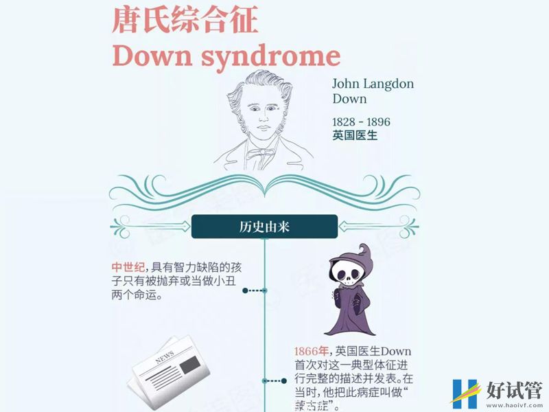 唐筛检查项目一览,结果高风险需要引起警惕(图1) 唐氏综合征的危害