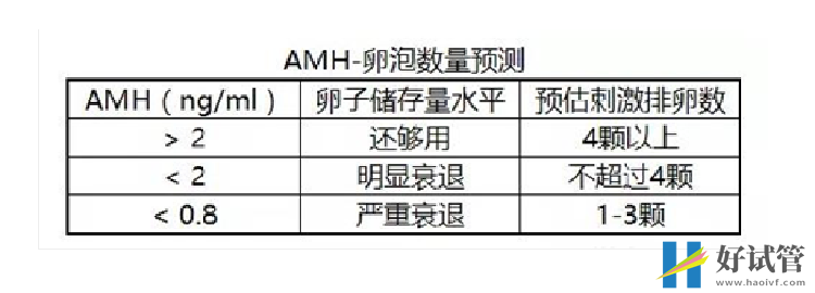 卵巢功能好坏检测怎么看?建议了解一下fsh、amh(图1) amh正常值范围