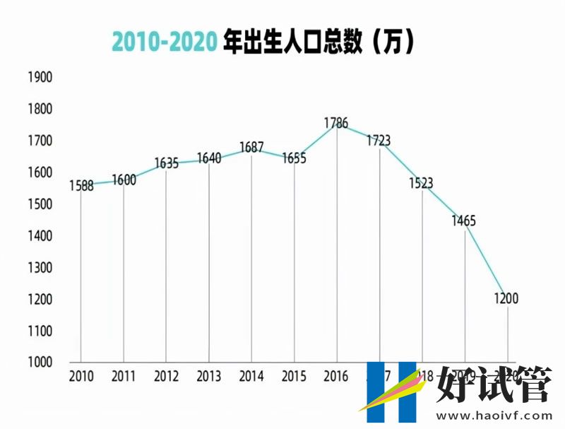 我国去年出生人口956万 二孩占比近4成(图1) 1000.jpg
